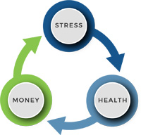 a cycle that shows the relationship among stress, health and money.