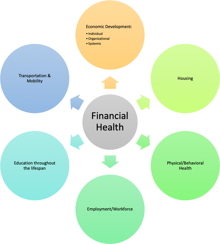 Diagram of Financial Health Approach