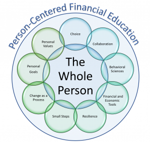 Person-Centered Financial Education diagram with the Whole Person in the center surrounded by bubbles labeled choice, collaboration, behavioral sciences, financial and economic tools, resilience, small steps, change as a process, personal goals, personal values.